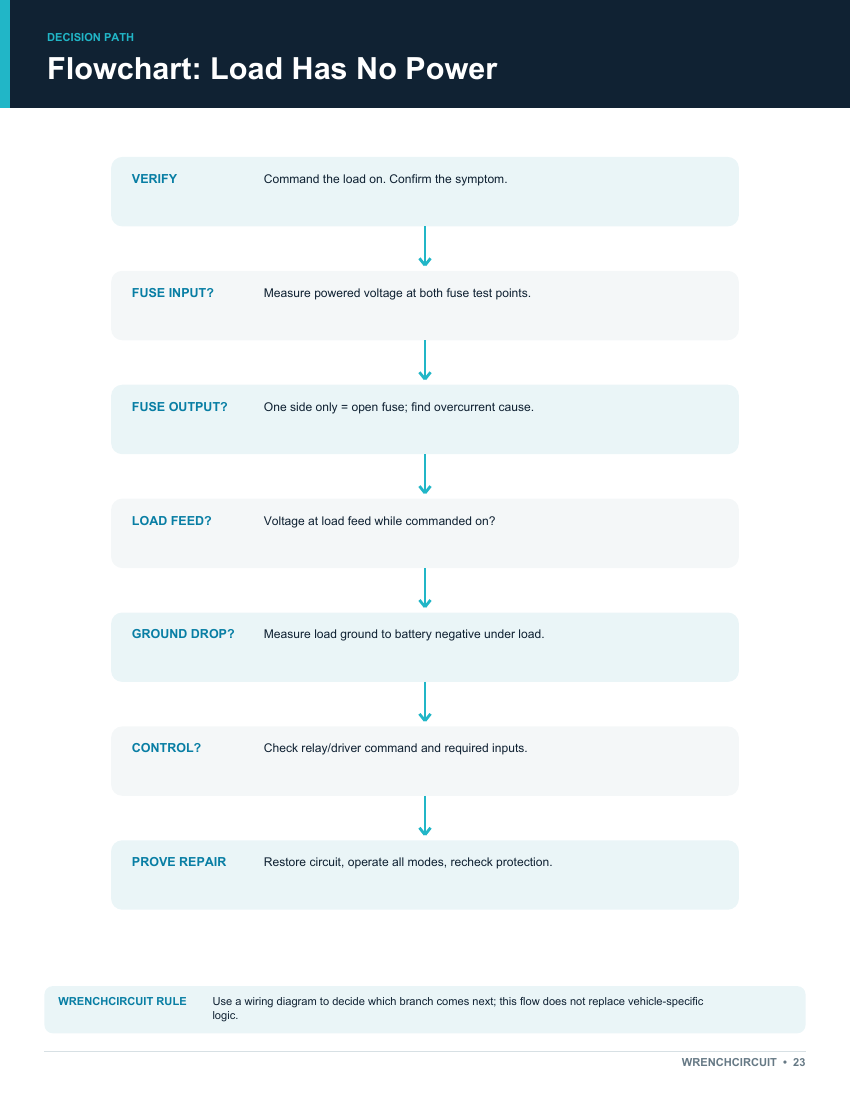 No-power diagnostic flowchart from the guide